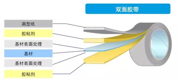 双面胶带的结构